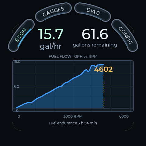 PentaViz ECON screen displaying fuel flow, fuel remaining, a blue fuel-flow-versus-RPM curve and estimated endurance.
